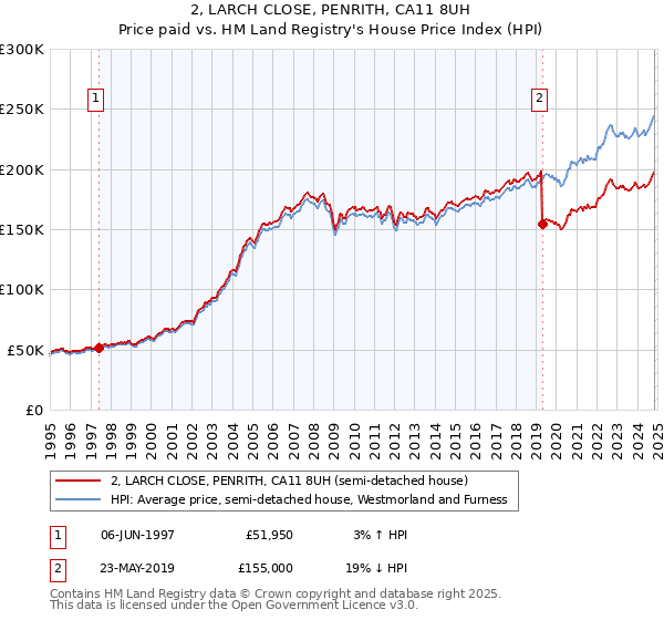 2, LARCH CLOSE, PENRITH, CA11 8UH: Price paid vs HM Land Registry's House Price Index