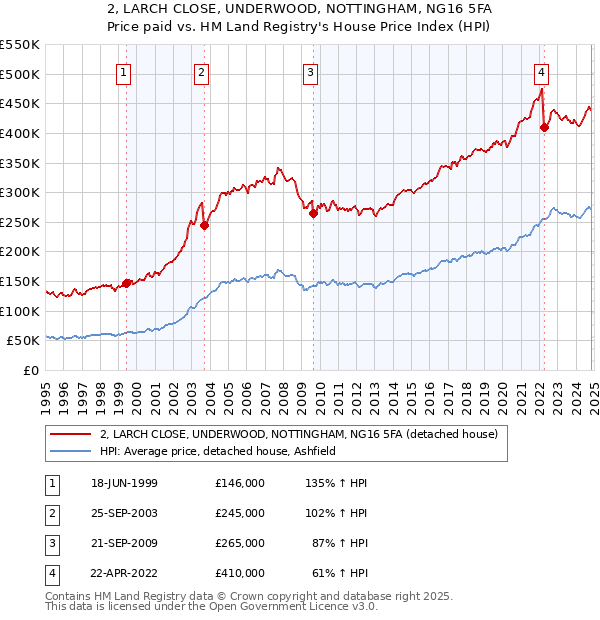 2, LARCH CLOSE, UNDERWOOD, NOTTINGHAM, NG16 5FA: Price paid vs HM Land Registry's House Price Index