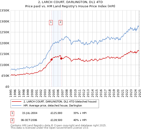 2, LARCH COURT, DARLINGTON, DL1 4TD: Price paid vs HM Land Registry's House Price Index