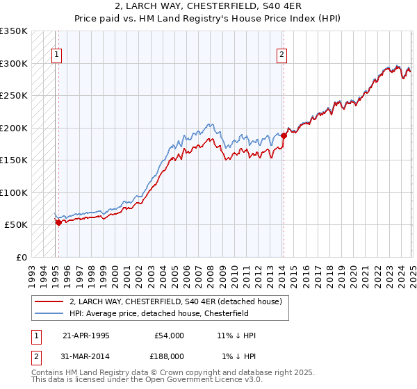 2, LARCH WAY, CHESTERFIELD, S40 4ER: Price paid vs HM Land Registry's House Price Index