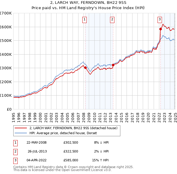 2, LARCH WAY, FERNDOWN, BH22 9SS: Price paid vs HM Land Registry's House Price Index