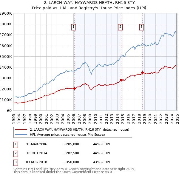 2, LARCH WAY, HAYWARDS HEATH, RH16 3TY: Price paid vs HM Land Registry's House Price Index