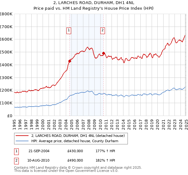 2, LARCHES ROAD, DURHAM, DH1 4NL: Price paid vs HM Land Registry's House Price Index