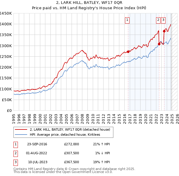 2, LARK HILL, BATLEY, WF17 0QR: Price paid vs HM Land Registry's House Price Index