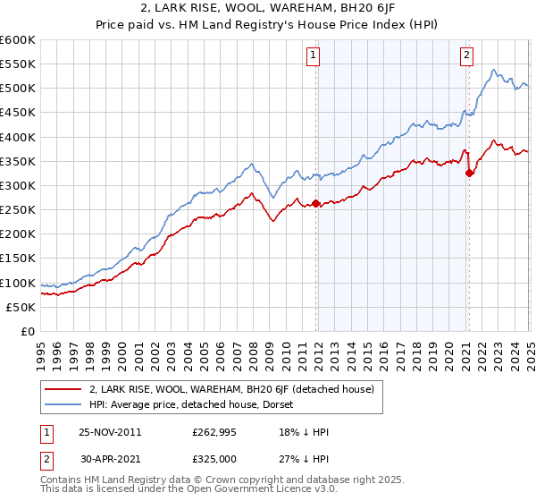 2, LARK RISE, WOOL, WAREHAM, BH20 6JF: Price paid vs HM Land Registry's House Price Index