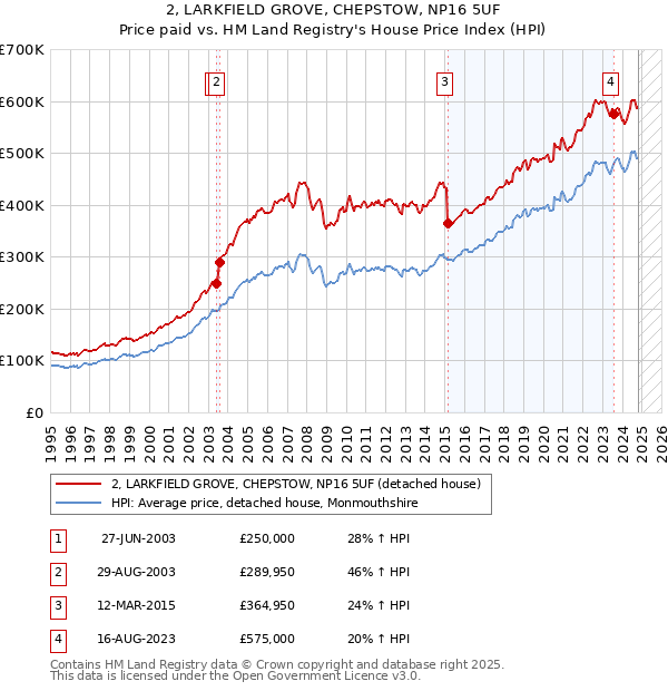 2, LARKFIELD GROVE, CHEPSTOW, NP16 5UF: Price paid vs HM Land Registry's House Price Index