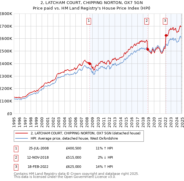 2, LATCHAM COURT, CHIPPING NORTON, OX7 5GN: Price paid vs HM Land Registry's House Price Index