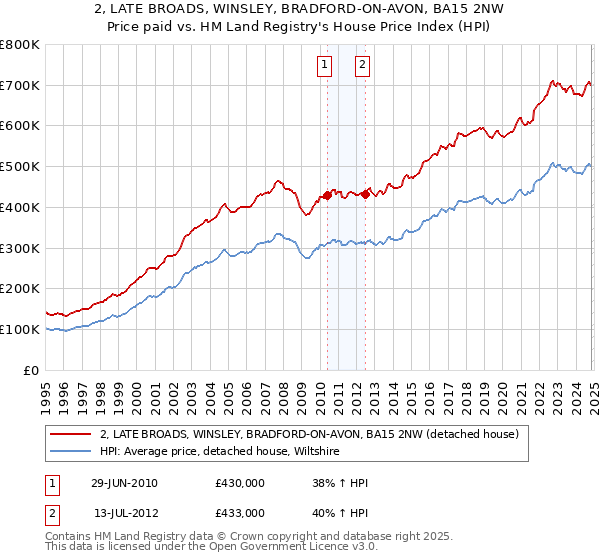 2, LATE BROADS, WINSLEY, BRADFORD-ON-AVON, BA15 2NW: Price paid vs HM Land Registry's House Price Index