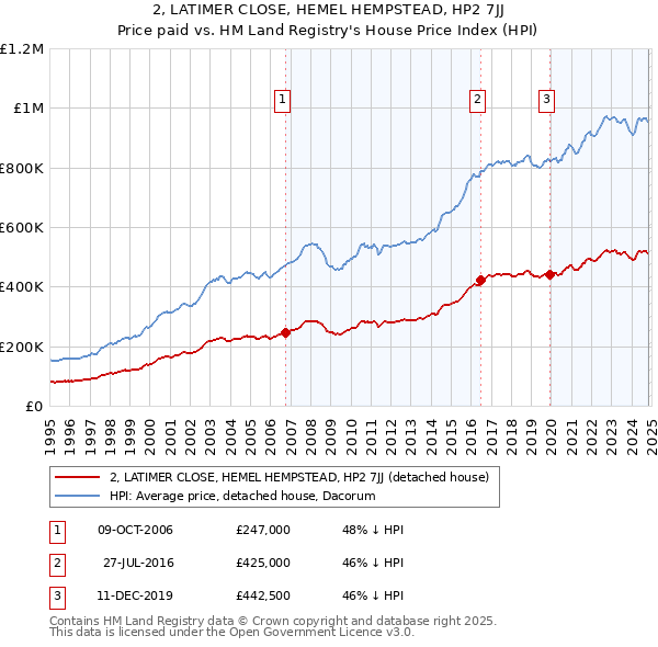 2, LATIMER CLOSE, HEMEL HEMPSTEAD, HP2 7JJ: Price paid vs HM Land Registry's House Price Index