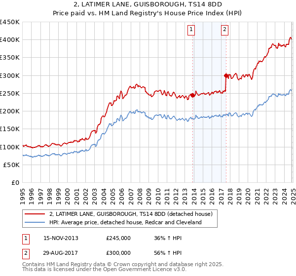 2, LATIMER LANE, GUISBOROUGH, TS14 8DD: Price paid vs HM Land Registry's House Price Index