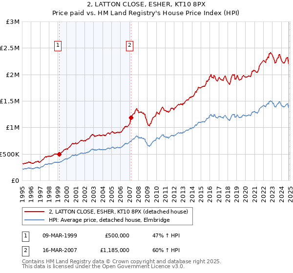 2, LATTON CLOSE, ESHER, KT10 8PX: Price paid vs HM Land Registry's House Price Index