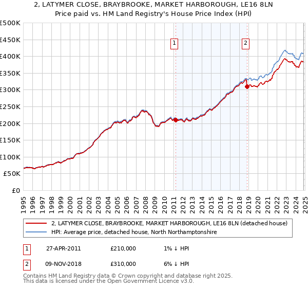 2, LATYMER CLOSE, BRAYBROOKE, MARKET HARBOROUGH, LE16 8LN: Price paid vs HM Land Registry's House Price Index