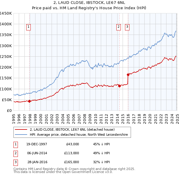 2, LAUD CLOSE, IBSTOCK, LE67 6NL: Price paid vs HM Land Registry's House Price Index