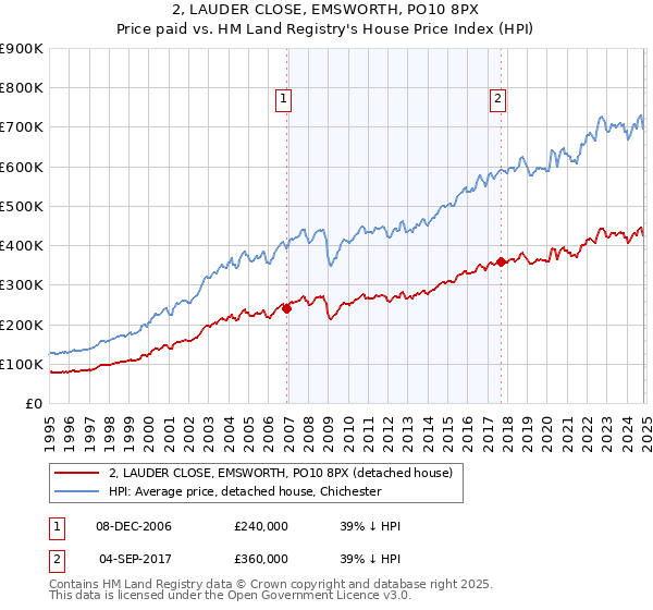 2, LAUDER CLOSE, EMSWORTH, PO10 8PX: Price paid vs HM Land Registry's House Price Index