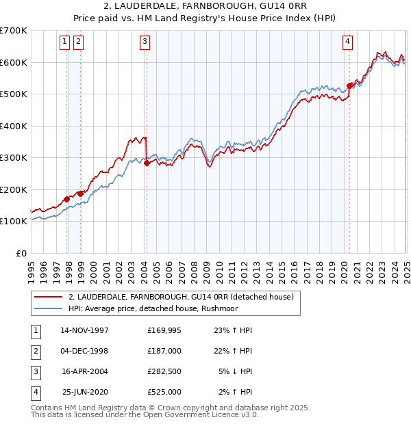 2, LAUDERDALE, FARNBOROUGH, GU14 0RR: Price paid vs HM Land Registry's House Price Index