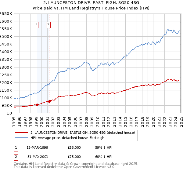 2, LAUNCESTON DRIVE, EASTLEIGH, SO50 4SG: Price paid vs HM Land Registry's House Price Index