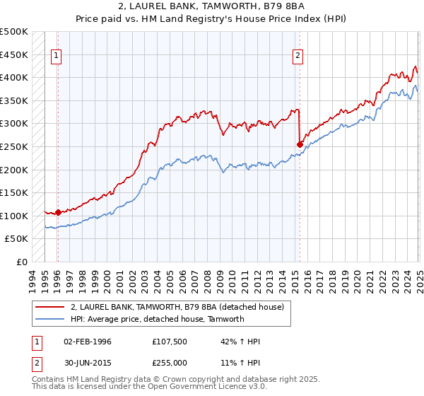 2, LAUREL BANK, TAMWORTH, B79 8BA: Price paid vs HM Land Registry's House Price Index