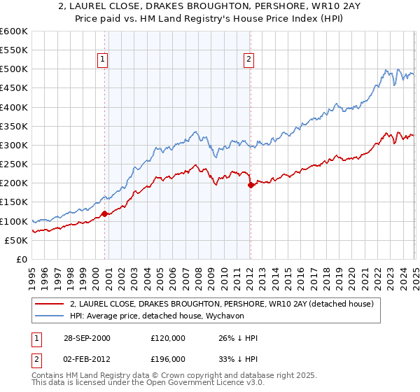 2, LAUREL CLOSE, DRAKES BROUGHTON, PERSHORE, WR10 2AY: Price paid vs HM Land Registry's House Price Index