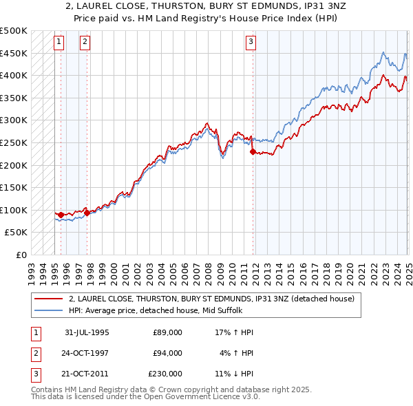 2, LAUREL CLOSE, THURSTON, BURY ST EDMUNDS, IP31 3NZ: Price paid vs HM Land Registry's House Price Index