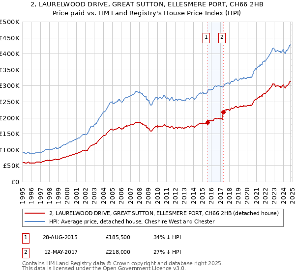 2, LAURELWOOD DRIVE, GREAT SUTTON, ELLESMERE PORT, CH66 2HB: Price paid vs HM Land Registry's House Price Index