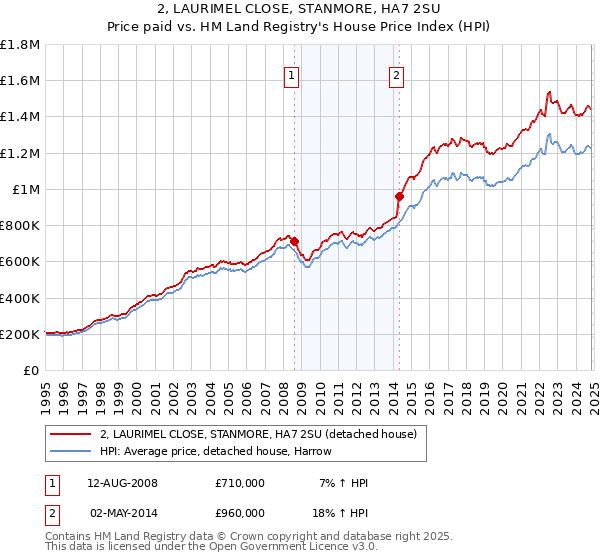 2, LAURIMEL CLOSE, STANMORE, HA7 2SU: Price paid vs HM Land Registry's House Price Index