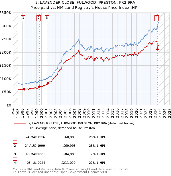 2, LAVENDER CLOSE, FULWOOD, PRESTON, PR2 9RA: Price paid vs HM Land Registry's House Price Index