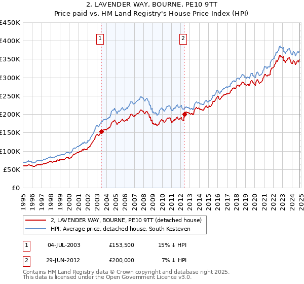 2, LAVENDER WAY, BOURNE, PE10 9TT: Price paid vs HM Land Registry's House Price Index