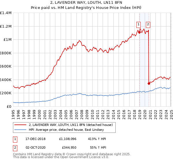 2, LAVENDER WAY, LOUTH, LN11 8FN: Price paid vs HM Land Registry's House Price Index