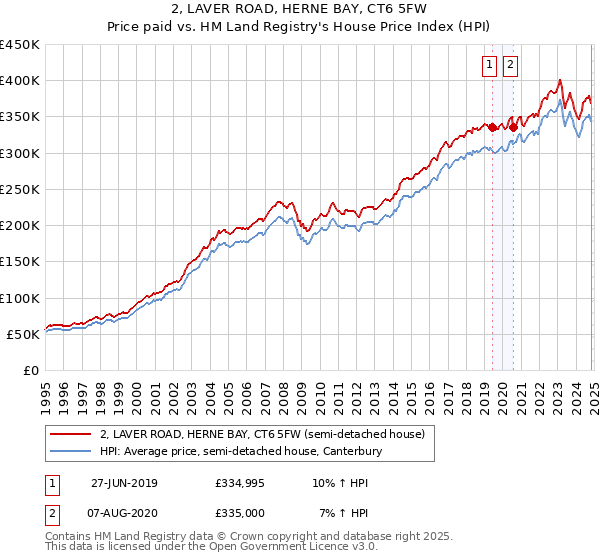 2, LAVER ROAD, HERNE BAY, CT6 5FW: Price paid vs HM Land Registry's House Price Index