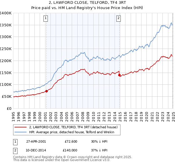 2, LAWFORD CLOSE, TELFORD, TF4 3RT: Price paid vs HM Land Registry's House Price Index