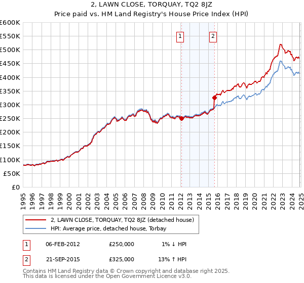 2, LAWN CLOSE, TORQUAY, TQ2 8JZ: Price paid vs HM Land Registry's House Price Index