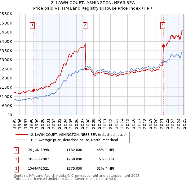 2, LAWN COURT, ASHINGTON, NE63 8EA: Price paid vs HM Land Registry's House Price Index