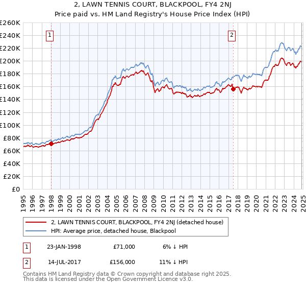 2, LAWN TENNIS COURT, BLACKPOOL, FY4 2NJ: Price paid vs HM Land Registry's House Price Index