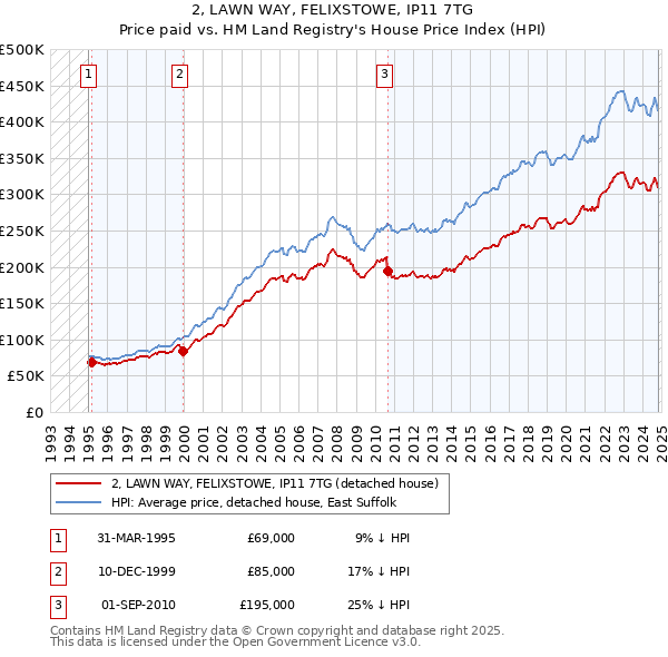 2, LAWN WAY, FELIXSTOWE, IP11 7TG: Price paid vs HM Land Registry's House Price Index