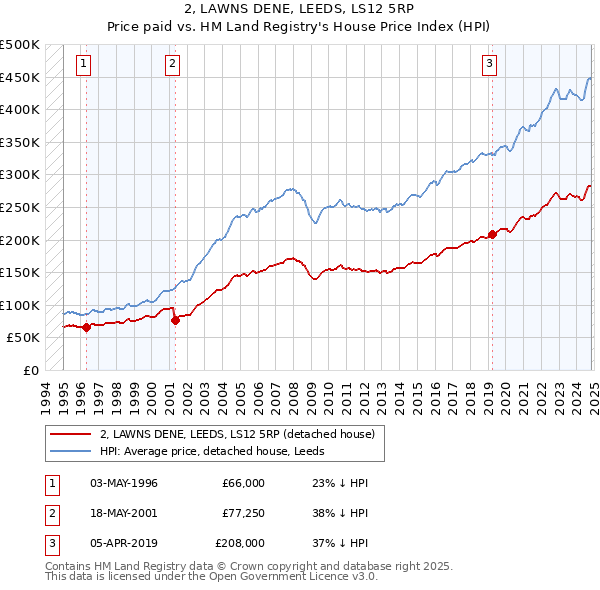 2, LAWNS DENE, LEEDS, LS12 5RP: Price paid vs HM Land Registry's House Price Index