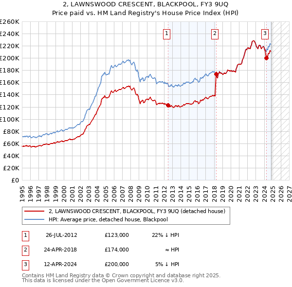 2, LAWNSWOOD CRESCENT, BLACKPOOL, FY3 9UQ: Price paid vs HM Land Registry's House Price Index