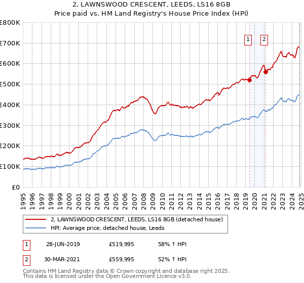 2, LAWNSWOOD CRESCENT, LEEDS, LS16 8GB: Price paid vs HM Land Registry's House Price Index