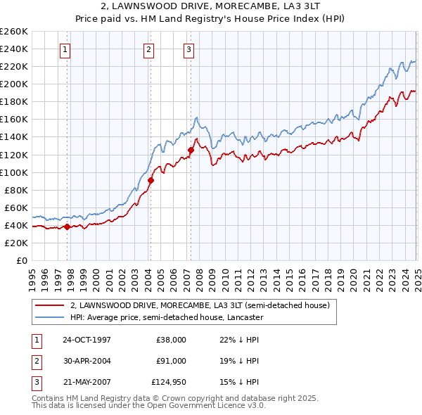 2, LAWNSWOOD DRIVE, MORECAMBE, LA3 3LT: Price paid vs HM Land Registry's House Price Index