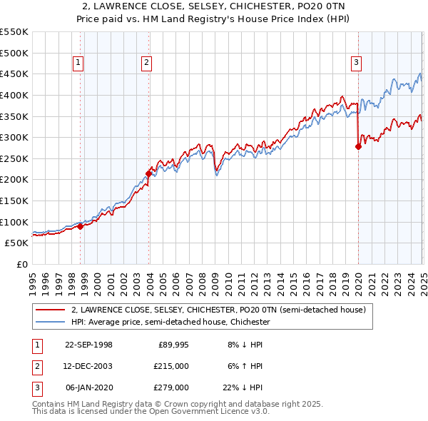 2, LAWRENCE CLOSE, SELSEY, CHICHESTER, PO20 0TN: Price paid vs HM Land Registry's House Price Index