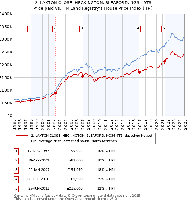 2, LAXTON CLOSE, HECKINGTON, SLEAFORD, NG34 9TS: Price paid vs HM Land Registry's House Price Index