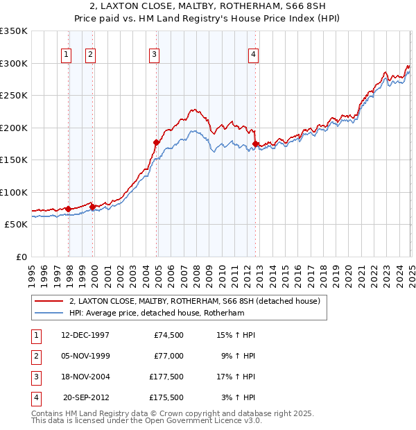 2, LAXTON CLOSE, MALTBY, ROTHERHAM, S66 8SH: Price paid vs HM Land Registry's House Price Index