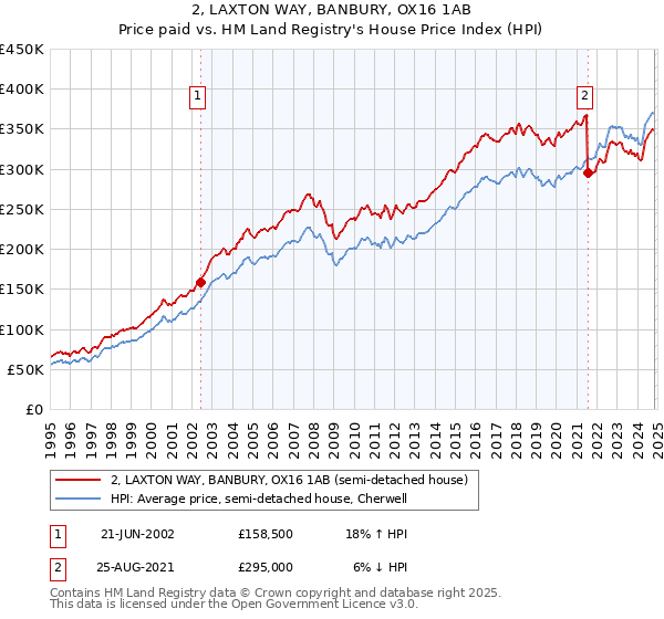 2, LAXTON WAY, BANBURY, OX16 1AB: Price paid vs HM Land Registry's House Price Index