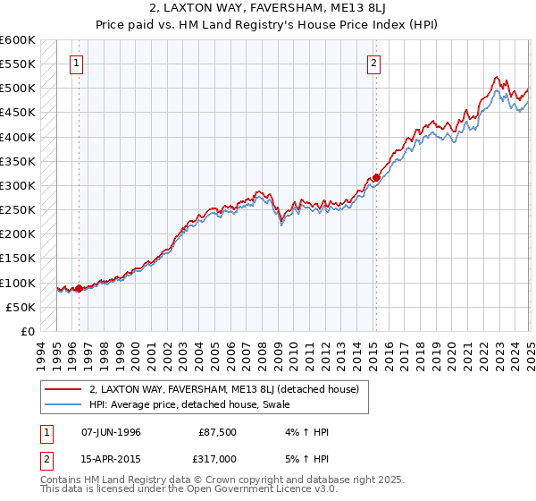 2, LAXTON WAY, FAVERSHAM, ME13 8LJ: Price paid vs HM Land Registry's House Price Index