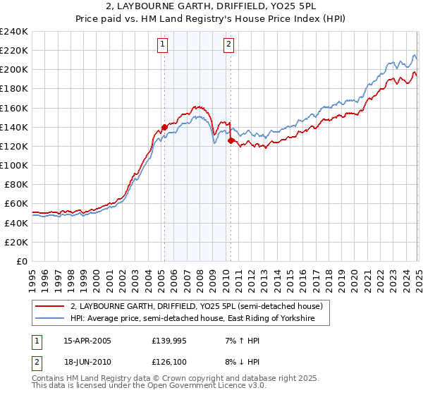 2, LAYBOURNE GARTH, DRIFFIELD, YO25 5PL: Price paid vs HM Land Registry's House Price Index