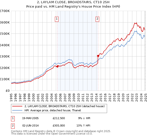 2, LAYLAM CLOSE, BROADSTAIRS, CT10 2SH: Price paid vs HM Land Registry's House Price Index