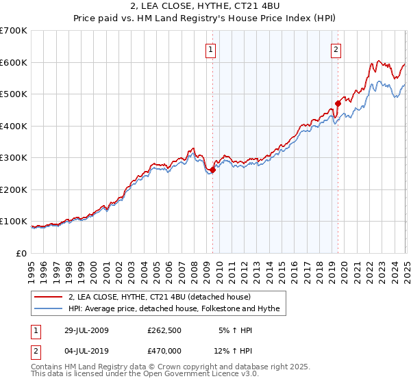 2, LEA CLOSE, HYTHE, CT21 4BU: Price paid vs HM Land Registry's House Price Index