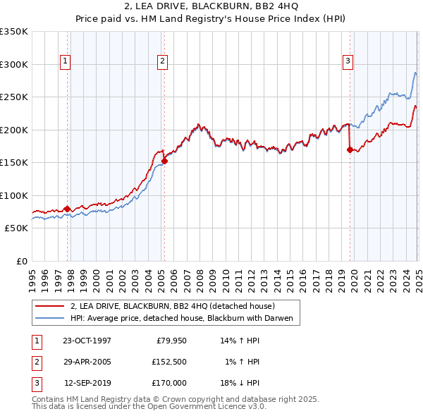 2, LEA DRIVE, BLACKBURN, BB2 4HQ: Price paid vs HM Land Registry's House Price Index