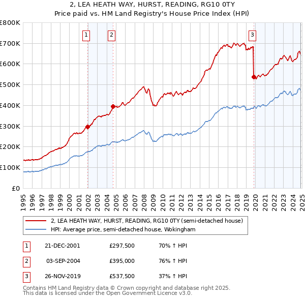 2, LEA HEATH WAY, HURST, READING, RG10 0TY: Price paid vs HM Land Registry's House Price Index