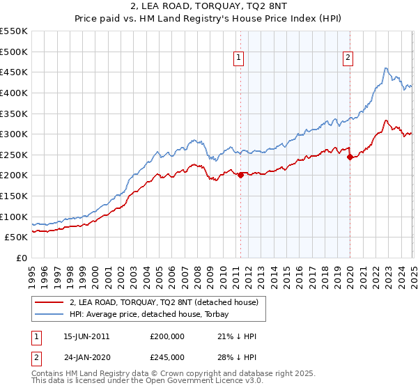 2, LEA ROAD, TORQUAY, TQ2 8NT: Price paid vs HM Land Registry's House Price Index