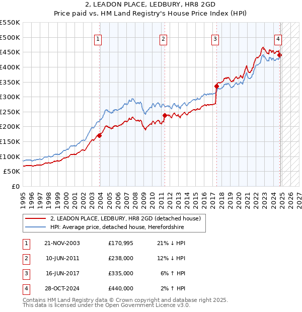 2, LEADON PLACE, LEDBURY, HR8 2GD: Price paid vs HM Land Registry's House Price Index